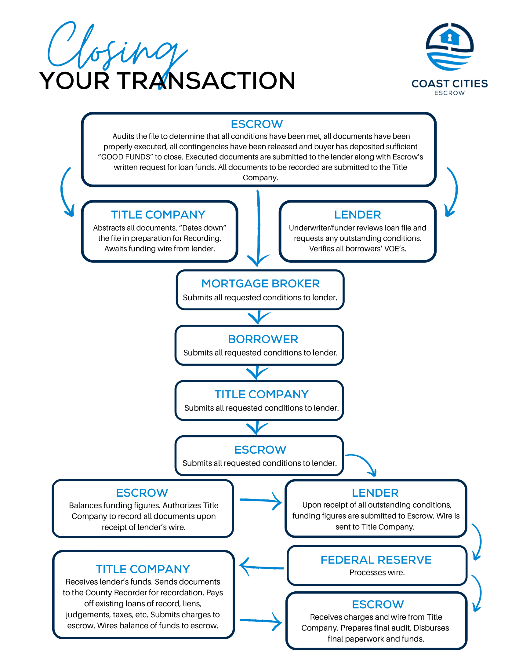 closing your transaction